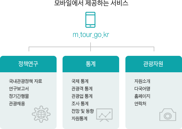 모바일에서 제공하는 서비스 1. 정책연구 국내관광정책 자료 연구보고서 정기간행물 관광채용 2. 통계 국제통계 관광객통계 관광업업통계 조사통계 전망및동향 자원통계