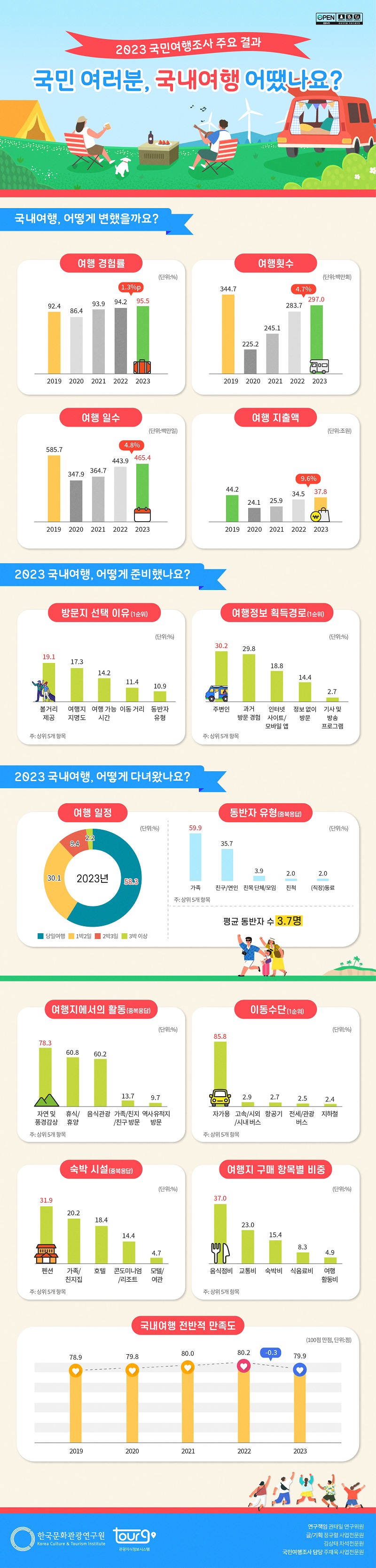 공공누리 공공저작물 자유이용허락 출처표시 상업적이용금지 2023 국민여행조사 주요 결과 국민 여러분, 국내여행 어땠나요? 국내여행, 어떻게 변했을까요? 여행 경험률 2019년 92.4% 2020년 86.4% 2021년 93.9% 2022년 94.2% 2023년 95.5% 전년대비 1.3%p 증가 여행횟수 2019년 344.7백만회 2020년 225.2백만회 2021년 245.1백만회 2022년 283.7백만회 2023년 297.0백만회 전년대비 4.7% 증가 여행일수 2019년 585.7백만일 2020년 347.9백만일 2021년 364.7백만일 2022년 443.9백만일 2023년 465.4백만일 전년대비 4.8% 증가 여행 지출액 2019년 44.2조원 2020년 24.1조원 2021년 25.9조원 2022년 34.5조원 2023년 37.8조원 전년대비 9.6% 증가 2023 국내여행, 어떻게 준비했나요? 방문지 선택 이유(1순위) 볼거리 제공 19.1% 여행지 지명도 17.3% 여행 가능 시간 14.2% 이동 거리 11.4% 동반자 유형 10.9% 주: 상위 5개 항목 여행정보 획득경로(1순위) 주변인 30.2% 과거 방문 경험 29.8% 인터넷 사이트/모바일 앱 18.8% 정보 없이 방문 14.4% 기사 및 방송 프로그래핌 2.7% 주: 상위 5개 항목2023 국내여행, 어떻게 다녀왔나요? 여행 일정 2023년 당일여행 58.3% 1박2일 30.1% 2박3일 9.4% 3박 이상 2.2% 동반자 유형(중복응답) 가족 59.9% 친구/연인 35.7% 친목 단체/모임 3.9% 친척 2.0% (직장)동료 2.0% 주: 상위 5개 항목 평균 동반자 수 3.7명 여행지에서의 활동(중복응답) 자연 및 풍경감상 78.3% 휴식/휴양 60.8% 음식관광 60.2% 가족/친지/친구 방문 13.7% 역사 유적지 방문 9.7% 주: 상위 5개 항목 이동수단(1순위) 자가용 85.8% 고속/시외/시내 버스 2.9% 항공기 2.7% 전세/관광 버스 2.5% 지하철 2.4% 주: 상위 5개 항목 숙박 시설(중복응답) 펜션 31.9% 가족/친지집 20.2% 호텔 18.4% 콘도미니엄/리조트 14.4% 모텔/여관 4.7% 주: 상위 5개 항목 여행지 구매 항목별 비중 음식점비 37.0% 교통비 23.0% 숙박비 15.4% 식음료비 8.3% 여행 활동비 4.9% 주: 상위 5개 항목 국내여행 전반적 만족도(100점 만점) 2019년 78.9점 2020년 79.8점 2021년 80.0점 2022년 80.2점 2023년 79.9점 전년대비 -0.3점 한국문화관광연구원 Korea Culture & Tourism Institute TOURGO 관광지식정보시스템 연구책임 권태일 연구위원 글/기획 정규렬 사업전문원 김상태 차석전문원 국민여행조사 담당 주재욱 사업전문원