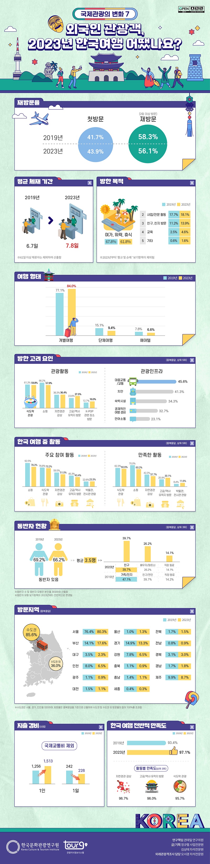 공공누리 공공저작물 자유이용허락 출처표시 상업적이용금지 국제관광의 변화 7 외국인 관광객, 2023년 한국여행 어땠나요? 재방문율 첫방문 2019년 41.7% 2023년 43.9% 재방문(2회 이상 방문) 2019년 58.3% 2023년 56.1% 평균 체재 기간 2019년 6.7일 2023년 7.8일 ※ 61일 이상 체류자는 제외하여 산출함 방한 목적 1위 여가, 위락 휴식 2019년 67.8% 2023년 61.8% 2위 사업/전문 활동 2019년 17.7% 2023년 18.1% 3위 친구, 친지 방문 2019년 11.2% 2023년 13.9% 4위 교육 2019년 2.5% 2023년 4.6% 5위 기타 2019년 0.6% 2023년 1.6% ※ 2023년부터 '종교 및 순례' 보기항목이 제외됨 여행 행태 개별여행 2019년 77.1% 2023년 84.0% 단체여행 2019년 15.1% 2023년 9.4% 에어텔 2019년 7.8% 2023년 6.6% 방한 고려 요인(중복응답, 상위 5위) 관광활동 식도락 관광 2019년 61.3% 2023년 59.8% 쇼핑 2019년 66.2% 2023년 57.9% 자연경관 감상 2019년 36.3% 2023년 36.4% 고궁/역사 유적지 방문 2019년 23.6% 2023년 27.5% K-POP 관련 장소 방문 2019년 12.7% 2023년 16.0% 관광 인프라 대중교통/교통 45.6% 치안 41.3% 숙박시설 34.3% 경제적인 여행 경비 32.7% 언어소통 23.1% 한국 여행 중 활동(중복응답, 상위 5위) 주요 참여 활동 쇼핑 2019년 92.5% 2023년 78.3% 식도락 관광 2019년 76.8% 2023년 73.2% 자연경관 감상 2019년 59.5% 2023년 51.0% 고궁/역사 유적지 방문 2019년 45.3% 2023년 40.4% 박물관, 전시관 관람 2019년 22.6% 2023년 23.3% 만족한 활동 식도락 관광 2019년 62.3% 2023년 60.9% 쇼핑 2019년 70.0% 2023년 60.2% 자연경관 감상 2019년 42.3% 2023년 37.7% 고궁/역사 유적지 방문 2019년 25.9% 2023년 30.1% 박물관, 전시관 관람 2019년 8.4% 2020년 11.6% 동반자 현황(중복응답, 상위 3위) 동반자 있음 2019년 69.2% 2023년 66.2% 평균 3.5명 2019년 가족/친지 47.1% 친구/연인 39.7% 직장 동료 14.2% 2023년 친구 39.7% 배우자/파트너 26.2% 직장 동료 14.1% ※ 동반자 수 및 동반자 유형은 본인을 제외하여 산출함 방문지역(중복응답)수도권 85.6% 수도권 외 36.0% 서울 2019년 76.4% 2023년 80.3% 부산 2019년 14.1% 2023년 17.6% 대구 2019년 3.5% 2023년 2.3% 인천 2019년 8.0% 2023년 6.5% 광주 2019년 1.1% 2023년 0.9% 대전 2019년 1.5% 2023년 1.1% 울산 2019년 1.0% 2023년 1.3% 경기 2019년 14.9% 2023년 13.3% 강원 2019년 7.8% 2023년 6.5% 충북 2019년 1.1% 2023년 0.9% 충남 2019년 1.4% 2023년 1.1% 세종 2019년 0.4% 2023년 0.3% 전북 2019년 1.7% 2023년 1.5% 전남 2019년 0.8% 2023년 0.9% 경북 2019년 3.1% 2023년 3.0% 경남 2019년 1.7% 2023년 1.8% 제주 2019년 9.9% 2023년 8.7% ※ 수도권은 서울, 경기, 인천을 의미하며, 방문율은 중복응답을 기준으로 산출하여 수도권 및 수도권 외 방문율의 합이 100% 를 초과함 지출경비 국제교통비 제외 1인 2019년 1,256$ 2023년 1,513$ 1일 2019년 242$ 2023년 228$ 한국 여행 전반적 만족도 2019년 93.4% 2023년 97.1% 활동별 만족도(상위 3위) 자연경관 감상 96.7% 고궁/역사 유적지 방문 96.0% 식도락 관광 95.7% 한국문화관광연구원 Korea Culture & Tourism Institute TOURGO 관광지식정보시스템 연구책임 권태일 연구위원 글/기획 정규렬 사업전문원 김상태 차석전문원 외래관광객조사 담당 오서경 차석전문원