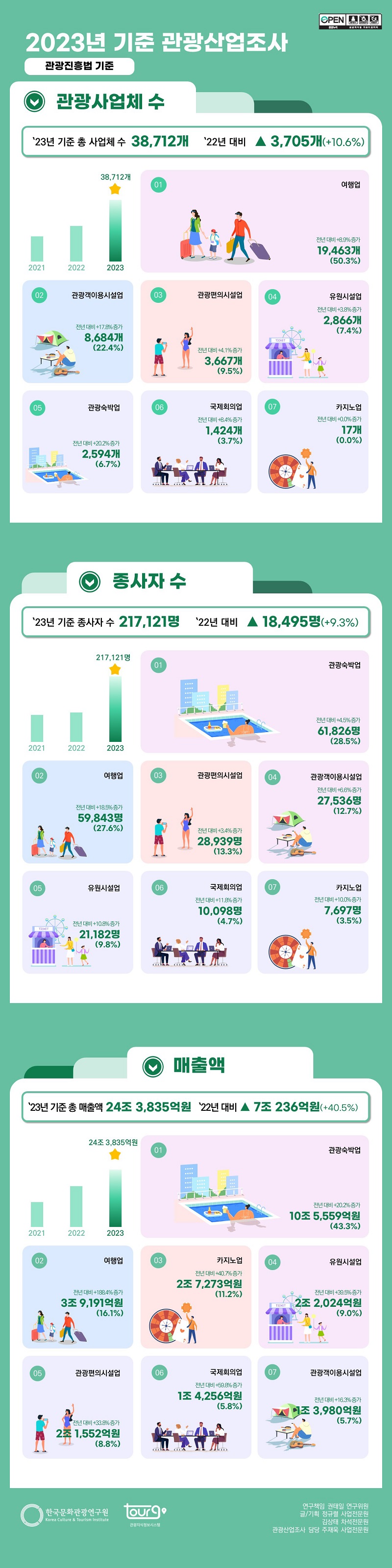 2023년 기준 관광산업조사 관광진흥법 기준 '23년 기준 총 사업체 수 38,712개 '22년 대비 3,705개 증가 +10.6% 여행업 전년 대비 +8.9%증가 19,463개 50.3% 관광객 이용시설업 전년 대비 +17.8% 증가 8,648개 22.4% 관광편의시설업 전년 대비 +4.1% 증가 3,667개 9.5% 유원시설업 전년 대비 +3.8% 증가 2,866개 7.4% 관광숙박업 전년 대비 20.2% 증가 2,594개 6.7% 국제회의업 전년 대비 +8.4% 증가 1,424개 3.7% 카지노업 전년 대비 0.0% 증가 17개 0.0% 종사자 수 '23년 기준 종사자 수 217,121명 '22년 대비 18,495명 증가 +9.3% 관광숙박업 전년 대비 +4.5% 증가 61,826명 28.5% 여행업 전년 대비 +18.5% 증가 59,843명 27.6% 관광편의시설업 전년 대비 +3.4% 증가 28,939명 13.3% 관광객 이용시설업 전년 대비 +6.6% 증가 27,536명 12.7% 유원시설업 전년 대비 +10.8% 증가 21,182명 9.8% 국제회의업 전년 대비 +11.8% 증가 10,098명 4.7% 카지노업 전년 대비 +10.0% 증가 7,697명 3.5% 매출액 '23년 기준 총 매출액 27조 3,835억원 '22년 대비 7조 236억원 증가 +40.5% 관광숙박업 전년 대비 +20.2% 증가 10조5,559억원 43.3% 여행업 전년 대비 +188.4% 증가 3조9,191억원 16.1% 카지노업 전년 대비 +40.7% 증가 2조7,273억원 11.2% 유원시설업 전년 대비 -+39.5% 증가 2조2,024억원 9.0% 관광편의시설업 전년 대비 +33.8% 증가 2조1,552억원 8.8% 국제회의업 전년 대비 +59.8% 증가 1조4,256억원 5.8% 관광객 이용시설업 전년 대비 +16.3% 증가 1조3,980억원 5.7% 한국문화관광연구원 Korea Culture & Tourism Institute 관광지식정보시스템 연구책임 권태일 연구위원 글/ 기획 정규렬 사업전문원 김상태 차석전문원 관광산업조사 담당 주재욱 사업전문원