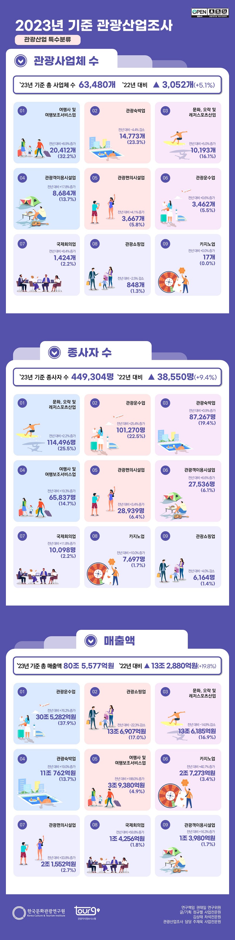 2023년 기준 관광산업조사 관광산업 특수분류 '23년 기준 총 사업체 수 63,480개 '22년 대비 3,052개 증가 +5.1% 여행사 및 여행보조 서비스업 전년 대비 +8.9%증가 20,412개 32.2% 관광숙박업 전년 대비 -4.4% 감소 14,773개 23.3% 문화·오락 및 레저 스포츠산업 전년 대비 +5.0% 증가 10,193개 16.1% 관광객 이용시설업 전년 대비 +17.8% 증가 8,648개 13.7% 관광편의시설업 전년 대비 +4.1% 증가 3,667개 5.8% 관광운수업 전년 대비 +0.6% 증가 3,462개 5.5% 국제회의업 전년 대비 +8.4% 증가 1,424개 2.2% 관광쇼핑업 전년 대비 -2.5% 감소 848개 1.3% 카지노업 전년 대비 0.0% 증가 17개 0.0% 종사자 수 '23년 기준 종사자수 449,304명 '22년 대비 38,550명 증가 +9.4% 문화·오락 및 레저 스포츠산업 전년 대비 +2.2% 증가 114,496명 25.5% 관광운수업 전년 대비 +25.4% 증가 101,270명 22.5% 관광숙박업 전년 대비 +0.9% 증가 87,267명 19.4% 여행사 및 여행보조 서비스업 전년 대비 +19.3% 증가 65,837명 14.7% 관광편의시설업 전년 대비 +3.4% 증가 28,939명 6.4% 관광객 이용시설업 전년 대비 +6.6% 증가 27,536명 6.1% 국제회의업 전년 대비 +11.8% 증가 10,098명 2.2% 카지노업 전년 대비 +10.0% 증가 7,697명 1.7% 관광쇼핑업 전년 대비 -4.0% 감소 6,164명 1.4% 매출액 '23년 기준 총 매출액 80조 5,577억원 '22년 대비 13조 2,880억원 증가 +19.8% 관광운수업 전년 대비 +76.2% 증가 30조5,282억원 37.9% 관광쇼핑업 전년 대비 -22.3% 감소 13조6,907억원 17.0% 문화·오락 및 레저 스포츠산업 전년 대비 -14.9% 감소 13조6,185억원 16.9% 관광숙박업 전년 대비 +19.0% 증가 11조762억원 13.7% 여행사 및 여행보조 서비스업전년 대비 +188.0% 증가 3조9,380억원 4.9% 카지노업 전년 대비 +40.7% 증가 2조7,273억원 3.4% 관광편의시설업 전년 대비 +33.8% 증가 2조1,552억원 2.7% 국제회의업 전년 대비 +59.8% 증가 1조4,256억원 1.8% 관광객 이용시설업 전년 대비 +42.8% 증가 1조3,980억원 1.7% 한국문화관광연구원 Korea Culture & Tourism Institute 관광지식정보시스템 연구책임 권태일 연구위원 글/ 기획 정규렬 사업전문원 김상태 차석전문원 관광산업조사 담당 주재욱 사업전문원