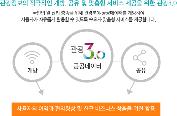 관광정보의 적극적인 개방, 공유 및 맞춤형 서비스 제공을 위한 관광 3.0 국민의 알 권리 충족을 위해 관광분야 공공데이터를 개방하여 사용자가 자유롭게 활용할 수 있도록 수요자 맞춤형 서비스를 제공합니다.